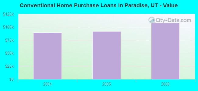 Conventional Home Purchase Loans in Paradise, UT - Value