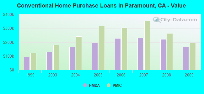 Conventional Home Purchase Loans in Paramount, CA - Value
