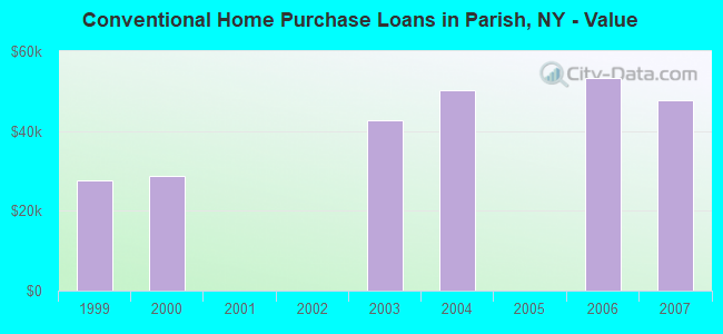 Conventional Home Purchase Loans in Parish, NY - Value