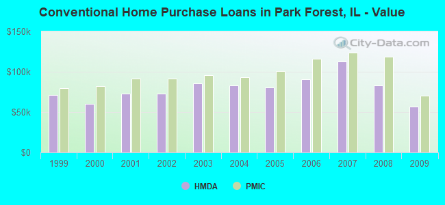 Conventional Home Purchase Loans in Park Forest, IL - Value