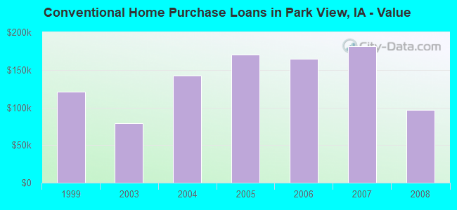 Conventional Home Purchase Loans in Park View, IA - Value
