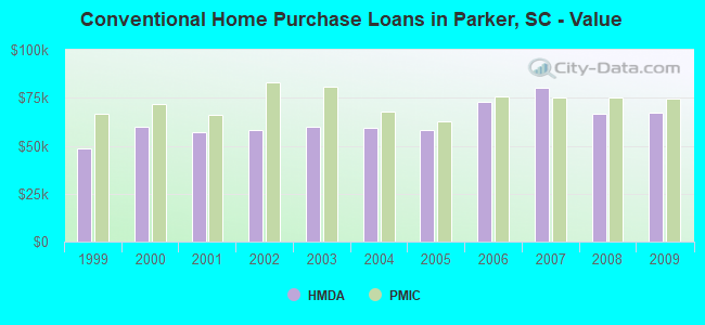 Conventional Home Purchase Loans in Parker, SC - Value