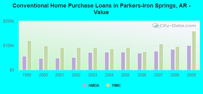 Conventional Home Purchase Loans in Parkers-Iron Springs, AR - Value