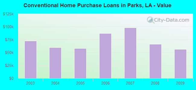 Conventional Home Purchase Loans in Parks, LA - Value