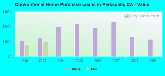 Conventional Home Purchase Loans in Parksdale, CA - Value