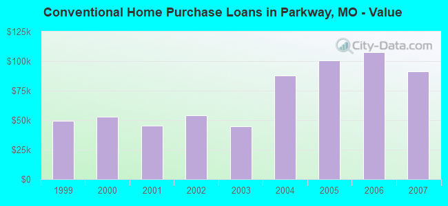 Conventional Home Purchase Loans in Parkway, MO - Value