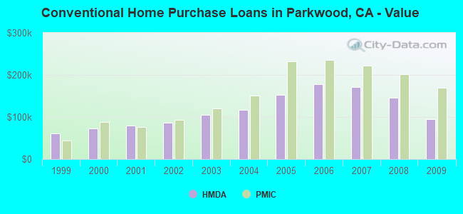 Conventional Home Purchase Loans in Parkwood, CA - Value