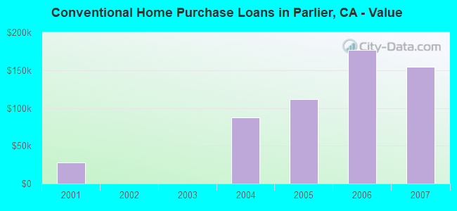 Conventional Home Purchase Loans in Parlier, CA - Value