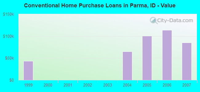 Conventional Home Purchase Loans in Parma, ID - Value