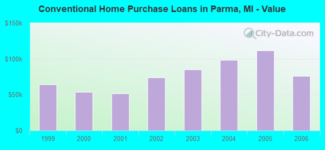 Conventional Home Purchase Loans in Parma, MI - Value