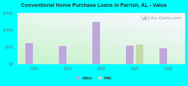 Conventional Home Purchase Loans in Parrish, AL - Value