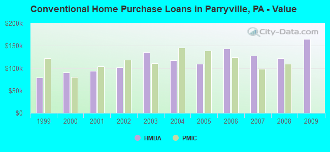 Conventional Home Purchase Loans in Parryville, PA - Value