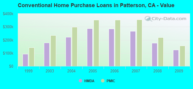 Conventional Home Purchase Loans in Patterson, CA - Value