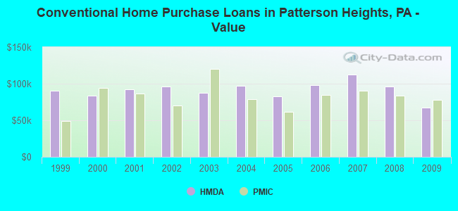 Conventional Home Purchase Loans in Patterson Heights, PA - Value