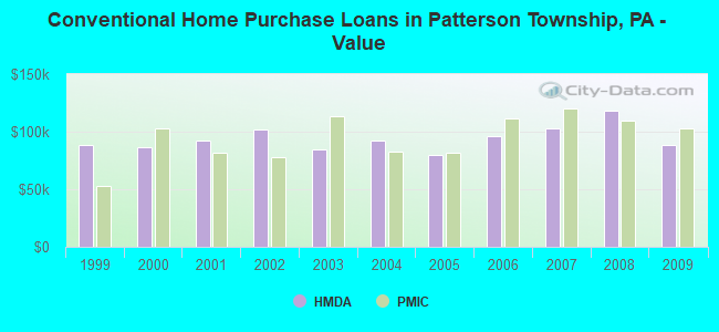 Conventional Home Purchase Loans in Patterson Township, PA - Value