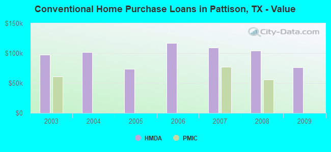 Conventional Home Purchase Loans in Pattison, TX - Value