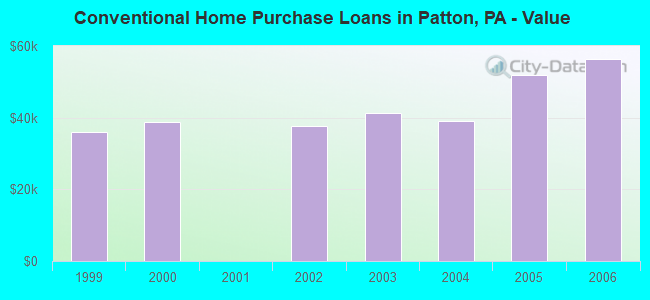 Conventional Home Purchase Loans in Patton, PA - Value