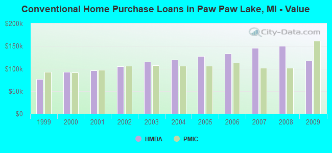Conventional Home Purchase Loans in Paw Paw Lake, MI - Value