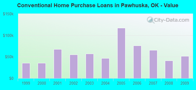 Conventional Home Purchase Loans in Pawhuska, OK - Value