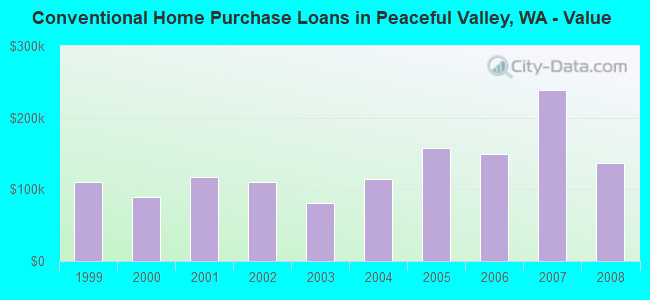 Conventional Home Purchase Loans in Peaceful Valley, WA - Value
