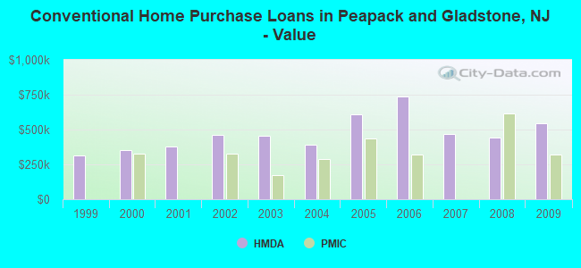 Conventional Home Purchase Loans in Peapack and Gladstone, NJ - Value