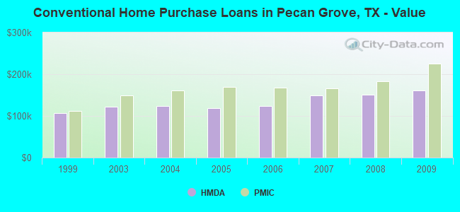 Conventional Home Purchase Loans in Pecan Grove, TX - Value