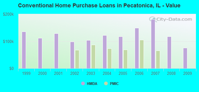 Conventional Home Purchase Loans in Pecatonica, IL - Value
