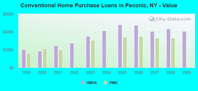 Conventional Home Purchase Loans in Peconic, NY - Value