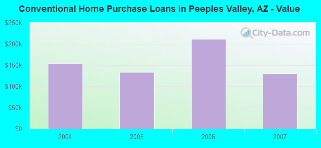 Conventional Home Purchase Loans in Peeples Valley, AZ - Value