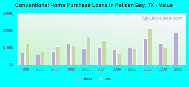 Conventional Home Purchase Loans in Pelican Bay, TX - Value