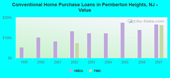 Conventional Home Purchase Loans in Pemberton Heights, NJ - Value
