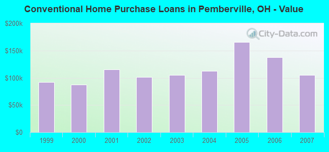 Conventional Home Purchase Loans in Pemberville, OH - Value