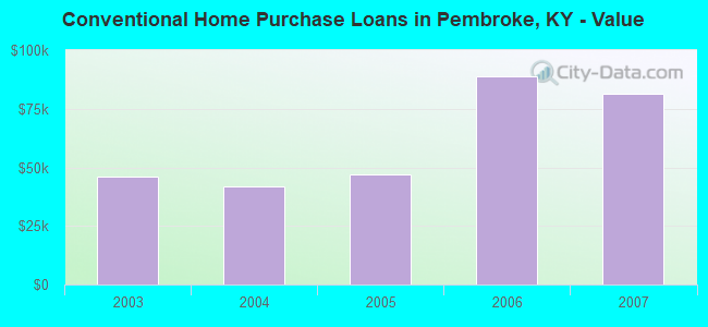 Conventional Home Purchase Loans in Pembroke, KY - Value