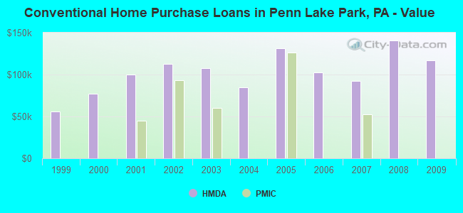 Conventional Home Purchase Loans in Penn Lake Park, PA - Value