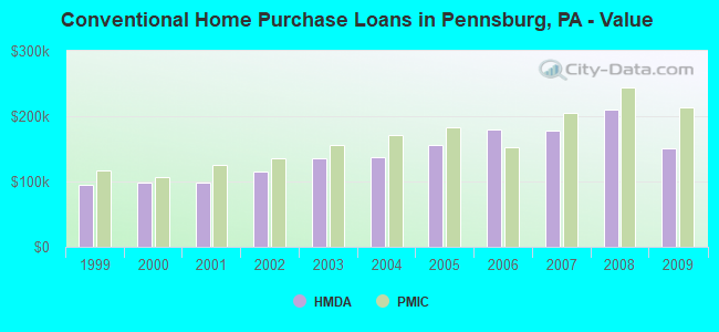 Conventional Home Purchase Loans in Pennsburg, PA - Value