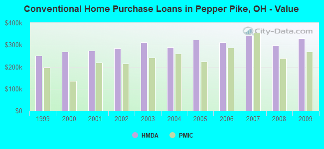 Conventional Home Purchase Loans in Pepper Pike, OH - Value