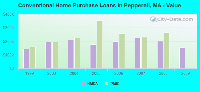 Conventional Home Purchase Loans in Pepperell, MA - Value