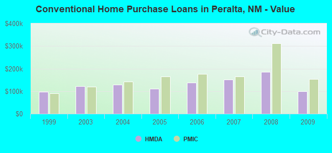 Conventional Home Purchase Loans in Peralta, NM - Value