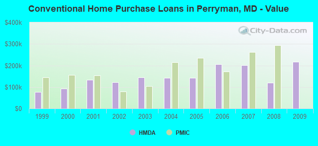Conventional Home Purchase Loans in Perryman, MD - Value
