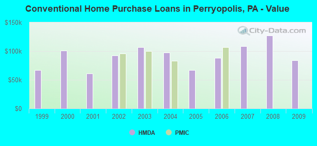 Conventional Home Purchase Loans in Perryopolis, PA - Value