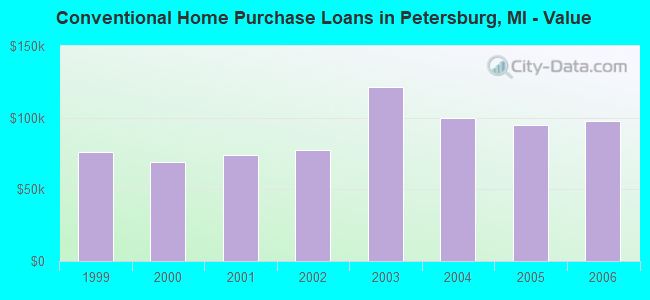 Conventional Home Purchase Loans in Petersburg, MI - Value