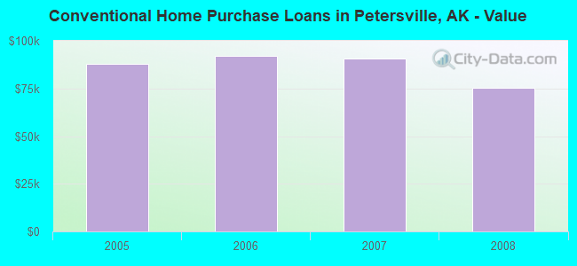 Conventional Home Purchase Loans in Petersville, AK - Value