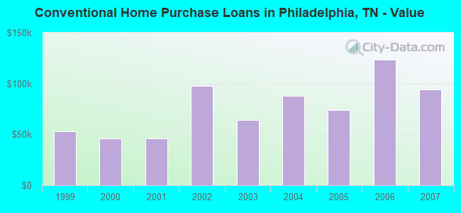 Conventional Home Purchase Loans in Philadelphia, TN - Value
