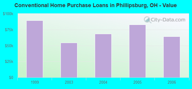 Conventional Home Purchase Loans in Phillipsburg, OH - Value