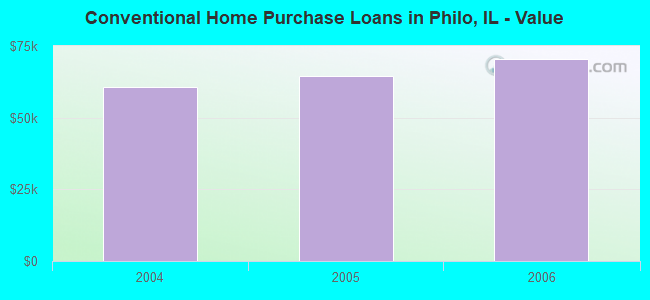 Conventional Home Purchase Loans in Philo, IL - Value