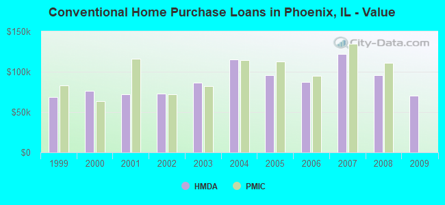 Conventional Home Purchase Loans in Phoenix, IL - Value