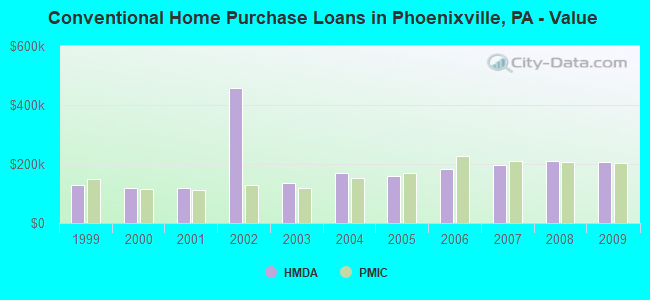 Conventional Home Purchase Loans in Phoenixville, PA - Value