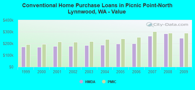 Conventional Home Purchase Loans in Picnic Point-North Lynnwood, WA - Value