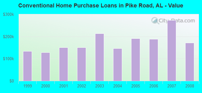 Conventional Home Purchase Loans in Pike Road, AL - Value