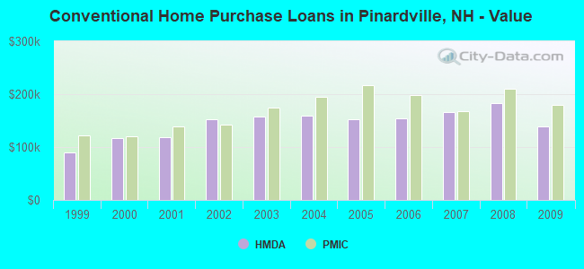 Conventional Home Purchase Loans in Pinardville, NH - Value